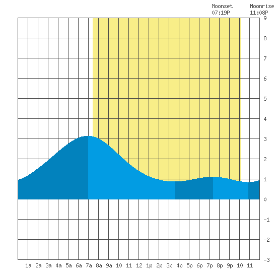 St. Michael tide chart for Monday, August 30, 2021