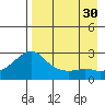 St. Michael tide chart for Monday, August 30, 2021