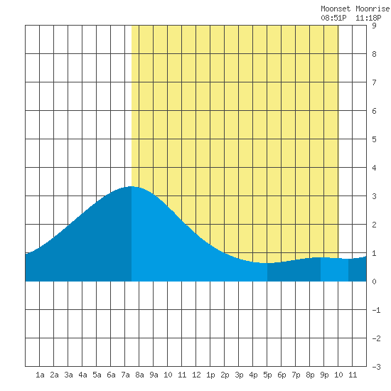 St. Michael tide chart for Tuesday, August 31, 2021