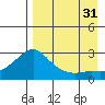 St. Michael tide chart for Tuesday, August 31, 2021