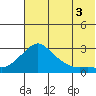 St. Michael tide chart for Tuesday, August 3, 2021