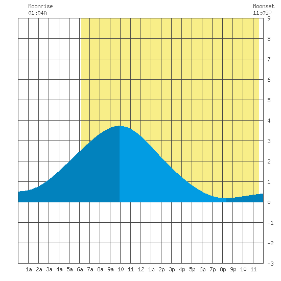 St. Michael tide chart for Wednesday, August 4, 2021