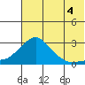 St. Michael tide chart for Wednesday, August 4, 2021