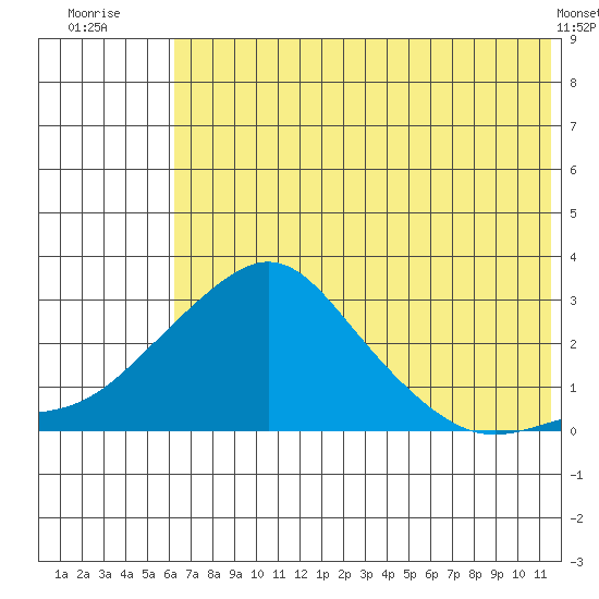 St. Michael tide chart for Thursday, August 5, 2021