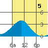 St. Michael tide chart for Thursday, August 5, 2021