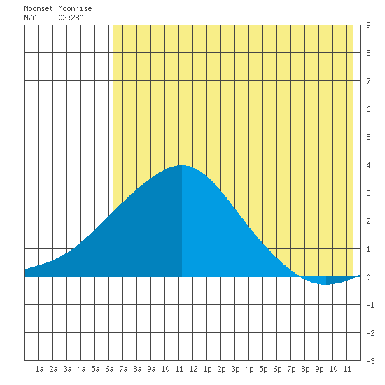 St. Michael tide chart for Friday, August 6, 2021