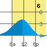 St. Michael tide chart for Friday, August 6, 2021
