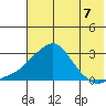 St. Michael tide chart for Saturday, August 7, 2021