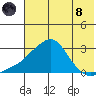 St. Michael tide chart for Sunday, August 8, 2021