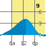 St. Michael tide chart for Monday, August 9, 2021