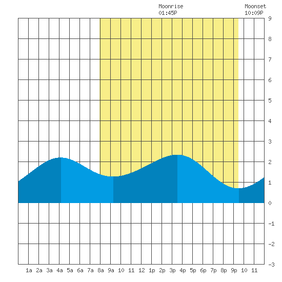 St. Michael tide chart for Friday, September 10, 2021