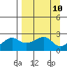 St. Michael tide chart for Friday, September 10, 2021