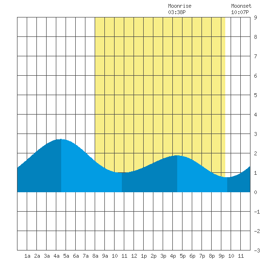 St. Michael tide chart for Saturday, September 11, 2021