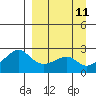 St. Michael tide chart for Saturday, September 11, 2021