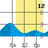 St. Michael tide chart for Sunday, September 12, 2021