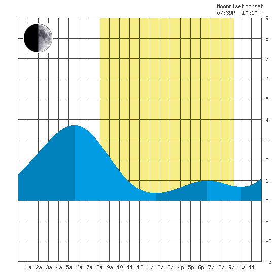 St. Michael tide chart for Monday, September 13, 2021