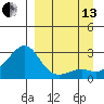 St. Michael tide chart for Monday, September 13, 2021