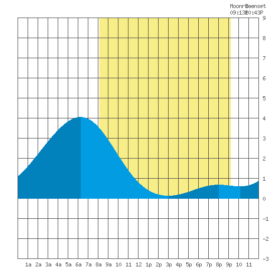 St. Michael tide chart for Tuesday, September 14, 2021