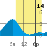 St. Michael tide chart for Tuesday, September 14, 2021
