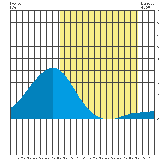 St. Michael tide chart for Wednesday, September 15, 2021