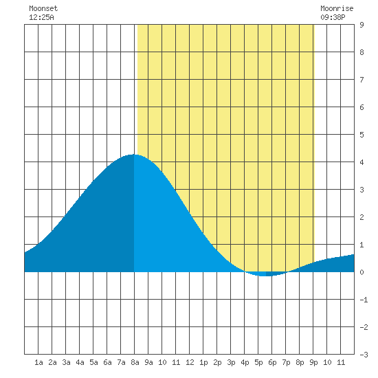 St. Michael tide chart for Thursday, September 16, 2021