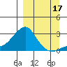 St. Michael tide chart for Friday, September 17, 2021