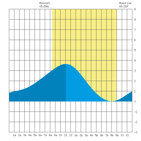 St. Michael tide chart for Sunday, September 19, 2021