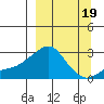 St. Michael tide chart for Sunday, September 19, 2021