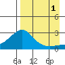 St. Michael tide chart for Wednesday, September 1, 2021