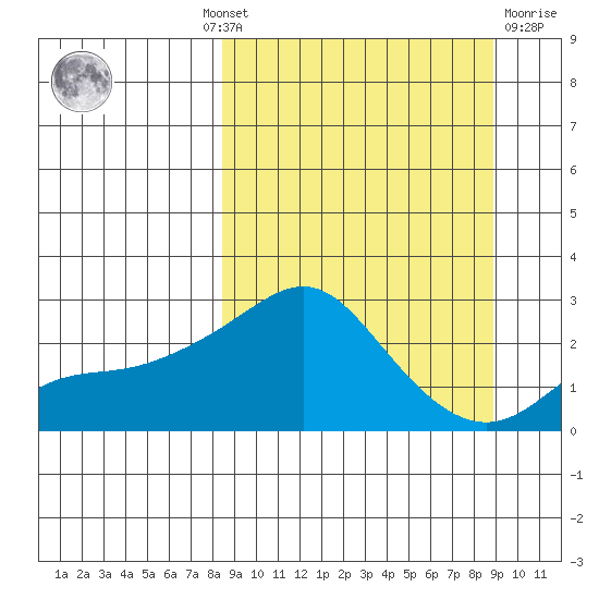 St. Michael tide chart for Monday, September 20, 2021