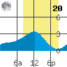 St. Michael tide chart for Monday, September 20, 2021
