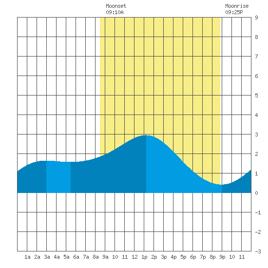 St. Michael tide chart for Tuesday, September 21, 2021