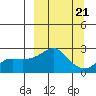 St. Michael tide chart for Tuesday, September 21, 2021