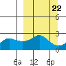 St. Michael tide chart for Wednesday, September 22, 2021