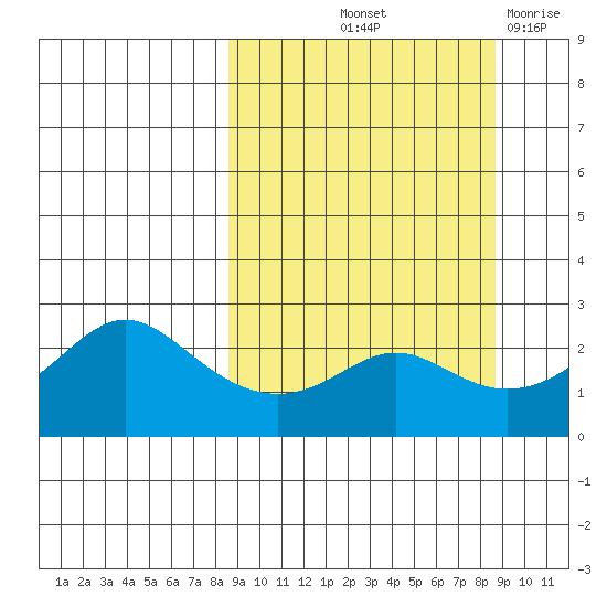 St. Michael tide chart for Friday, September 24, 2021