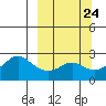 St. Michael tide chart for Friday, September 24, 2021