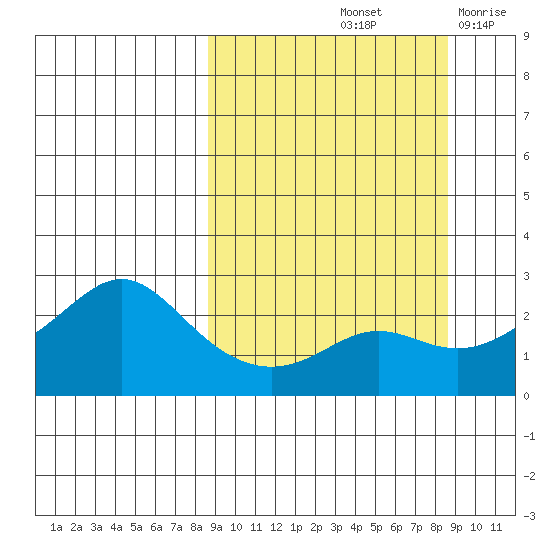 St. Michael tide chart for Saturday, September 25, 2021