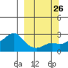 St. Michael tide chart for Sunday, September 26, 2021