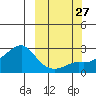 St. Michael tide chart for Monday, September 27, 2021