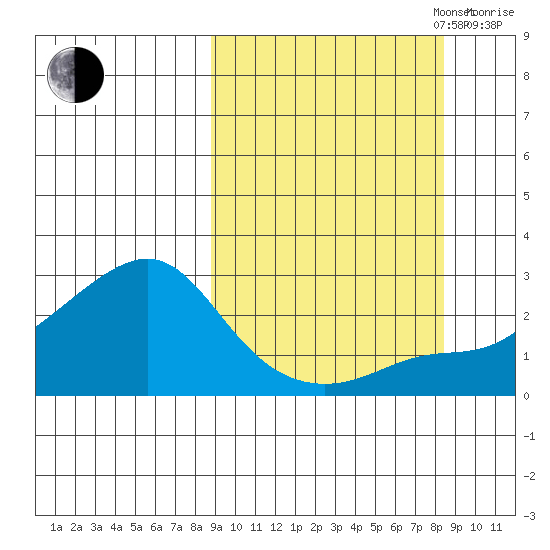 St. Michael tide chart for Tuesday, September 28, 2021