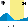 St. Michael tide chart for Tuesday, September 28, 2021