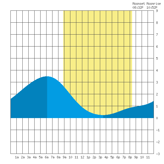 St. Michael tide chart for Wednesday, September 29, 2021