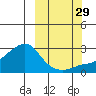 St. Michael tide chart for Wednesday, September 29, 2021