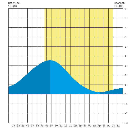 St. Michael tide chart for Thursday, September 2, 2021