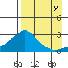 St. Michael tide chart for Thursday, September 2, 2021