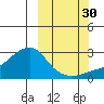 St. Michael tide chart for Thursday, September 30, 2021