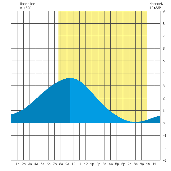 St. Michael tide chart for Friday, September 3, 2021