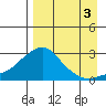 St. Michael tide chart for Friday, September 3, 2021