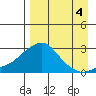 St. Michael tide chart for Saturday, September 4, 2021