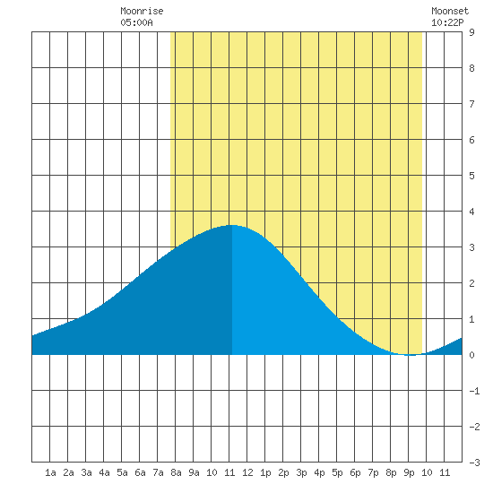 St. Michael tide chart for Sunday, September 5, 2021